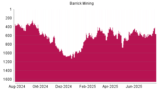 BOTSI®-Advisor Hochstufung Barrick Gold von Rang 937 auf ...