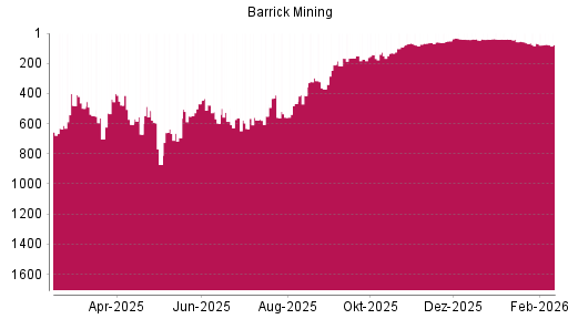 BOTSI®-Advisor Abstufung Barrick Mining von Rang 67 auf ...