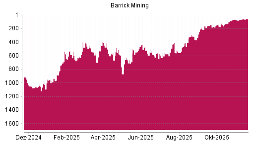BOTSI®-Advisor Abstufung Barrick Gold von Rang 517 auf Rang 583