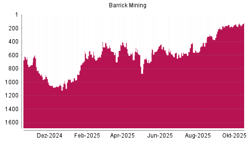 BOTSI®-Advisor Hochstufung Barrick Gold von Rang 142 auf ...