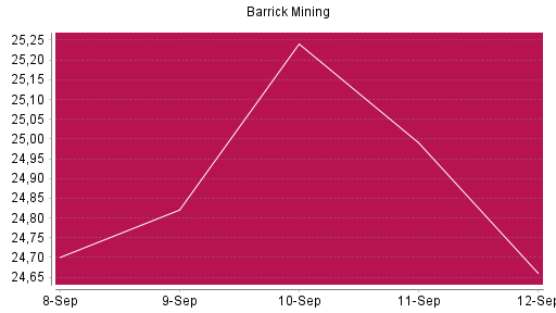 BOTSI®-Advisor Abstufung Barrick Gold von Rang 296 auf ...