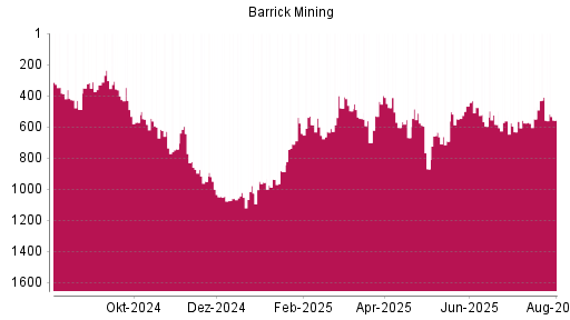 BOTSI®-Advisor Abstufung Barrick Gold von Rang 468 auf ...