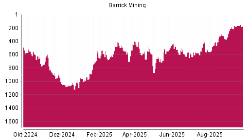 BOTSI®-Advisor Hochstufung Barrick Gold von Rang 166 auf ...