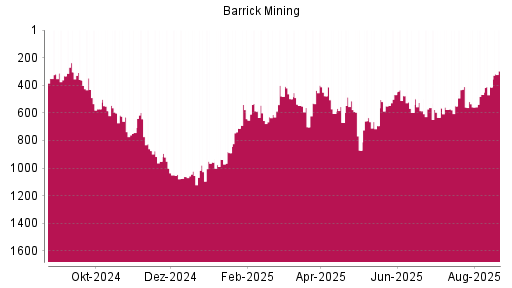 BOTSI®-Advisor Hochstufung Barrick Gold von Rang 413 auf ...