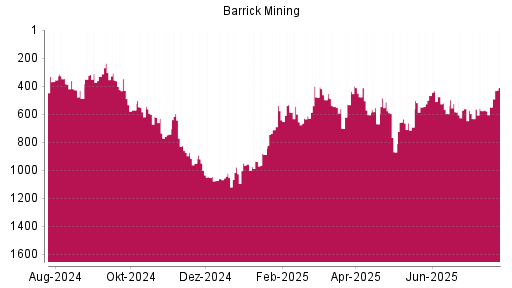 BOTSI®-Advisor Abstufung Barrick Gold von Rang 635 auf ...