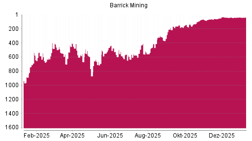 BOTSI®-Advisor Hochstufung Barrick Gold von Rang 40 auf ...
