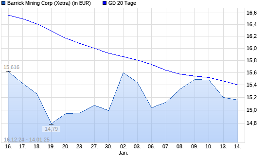 Barrick Gold-Aktie unter 20-Tage-Linie