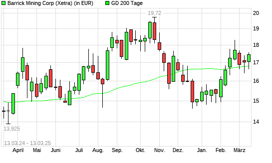 Barrick Gold-Aktie über 200-Tage-Linie