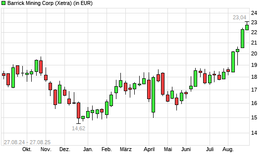 Barrick Gold-Aktie mit neuem 3-Jahres-Hoch