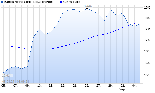 Barrick Gold-Aktie unter 20-Tage-Linie