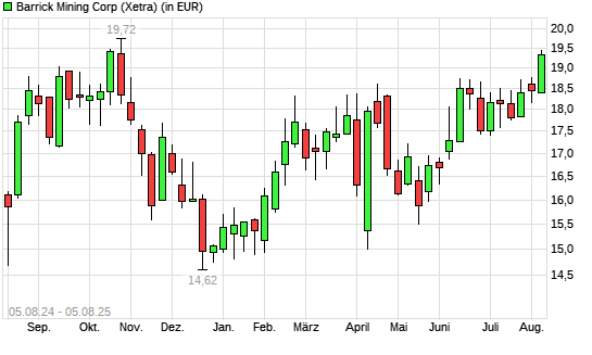 Barrick Gold-Aktie mit neuem 6-Monats-Hoch