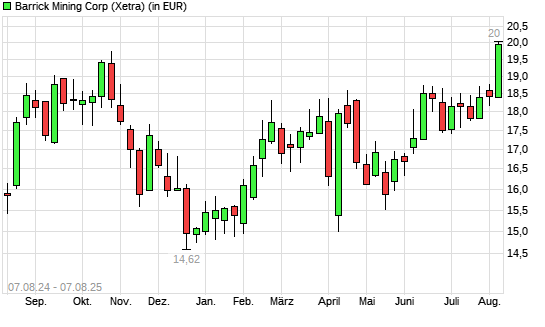 Barrick Gold-Aktie mit neuem 3-Jahres-Hoch