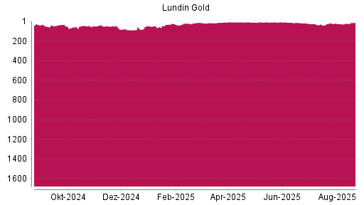 BOTSI®-Advisor Hochstufung Lundin Gold von Rang 21 auf ...