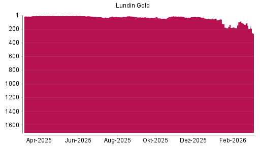 BOTSI®-Advisor Abstufung Lundin Gold von Rang 4 auf ...