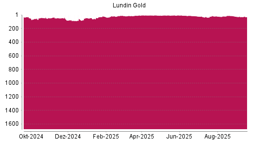 BOTSI®-Advisor Abstufung Lundin Gold von Rang 30 auf ...
