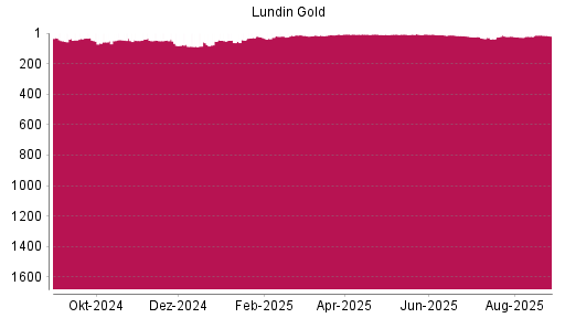 BOTSI®-Advisor Hochstufung Lundin Gold von Rang 421 auf Rang 333