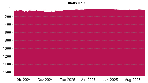 BOTSI®-Advisor Hochstufung Lundin Gold von Rang 269 auf Rang 253