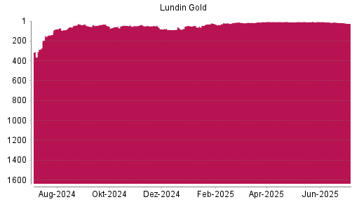 BOTSI®-Advisor Hochstufung Lundin Gold von Rang 8 auf ...