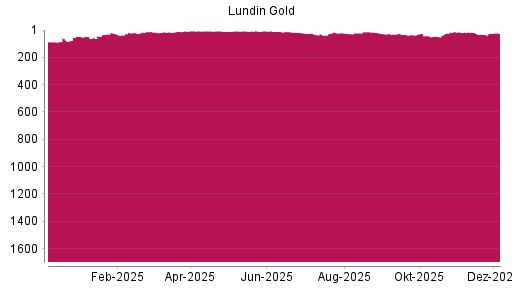 BOTSI®-Advisor Hochstufung Lundin Gold von Rang 46 auf ...