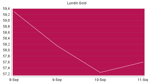 BOTSI®-Advisor Hochstufung Lundin Gold von Rang 21 auf ...