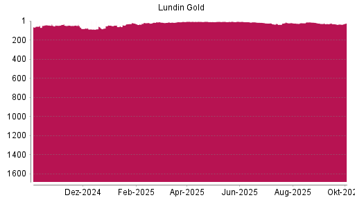 BOTSI®-Advisor Abstufung Lundin Gold von Rang 5 auf ...