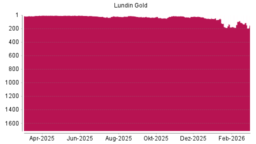 BOTSI®-Advisor Abstufung Lundin Gold von Rang 135 auf ...