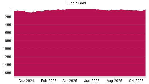 BOTSI®-Advisor Hochstufung Lundin Gold von Rang 27 auf ...