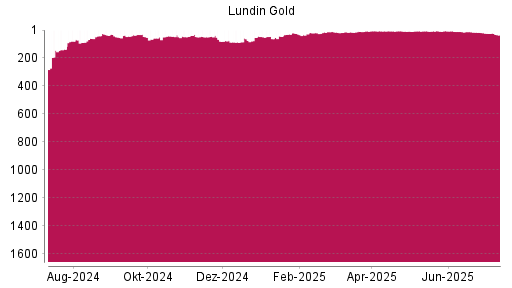 BOTSI®-Advisor Hochstufung Lundin Gold von Rang 8 auf ...