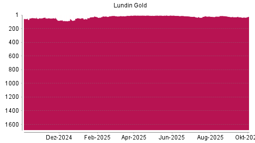 BOTSI®-Advisor Abstufung Lundin Gold von Rang 5 auf ...