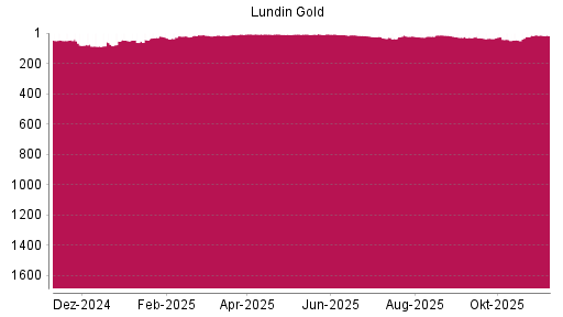 BOTSI®-Advisor Abstufung Lundin Gold von Rang 25 auf ...