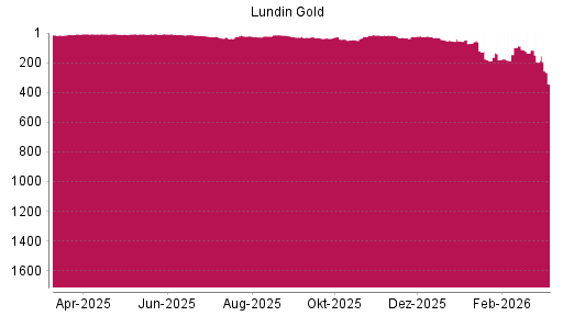 BOTSI®-Advisor Abstufung Lundin Gold von Rang 196 auf ...