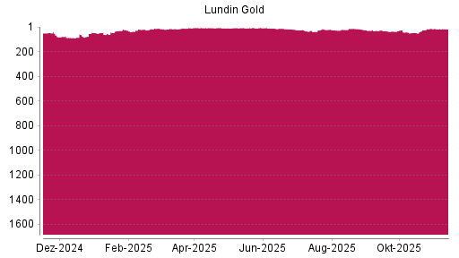 BOTSI®-Advisor Abstufung Lundin Gold von Rang 14 auf ...