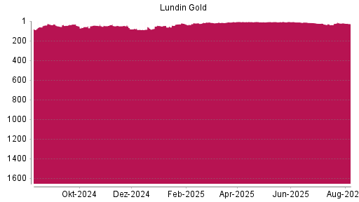 BOTSI®-Advisor Abstufung Lundin Gold von Rang 20 auf ...