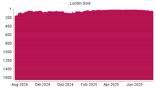 BOTSI®-Advisor Abstufung Lundin Gold von Rang 5 auf ...