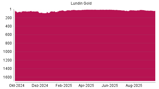 BOTSI®-Advisor Hochstufung Lundin Gold von Rang 9 auf ...