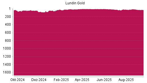 BOTSI®-Advisor Hochstufung Lundin Gold von Rang 63 auf ...