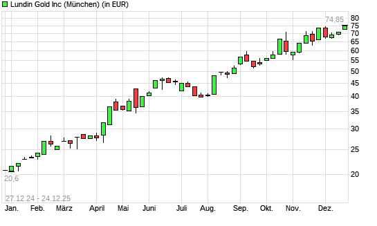 Lundin Gold-Aktie mit neuem All-Time-High