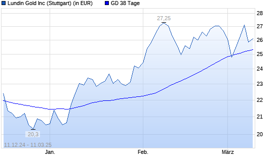 Lundin Gold-Aktie unter 38-Tage-Linie