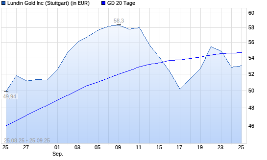 Lundin Gold-Aktie unter 20-Tage-Linie
