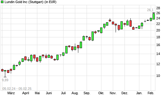 Lundin Gold-Aktie mit neuem 10-Jahres-Hoch