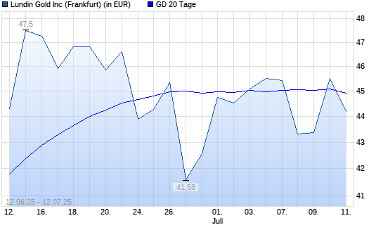 Lundin Gold-Aktie unter 20-Tage-Linie
