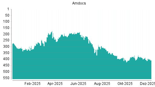 BOTSI®-Advisor Abstufung Amdocs von Rang 385 auf ...