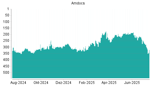 BOTSI®-Advisor Hochstufung Amdocs von Rang 397 auf Rang 367
