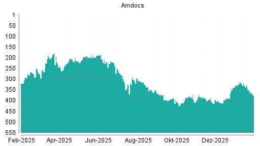 BOTSI®-Advisor Abstufung Amdocs von Rang 349 auf ...