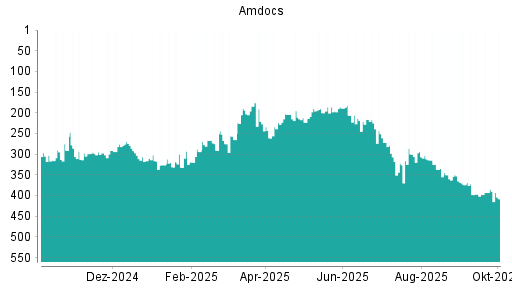 BOTSI®-Advisor Abstufung Amdocs von Rang 385 auf ...