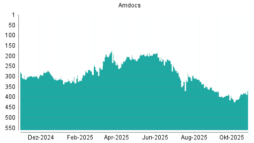 BOTSI®-Advisor belässt Amdocs weiter auf Rang 304