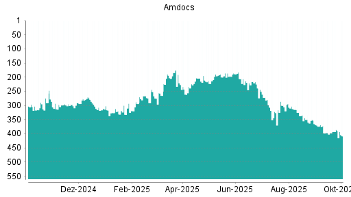 BOTSI®-Advisor Hochstufung Amdocs von Rang 300 auf ...