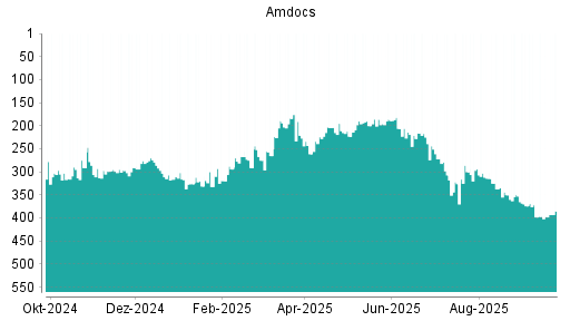 BOTSI®-Advisor Hochstufung Amdocs von Rang 397 auf ...