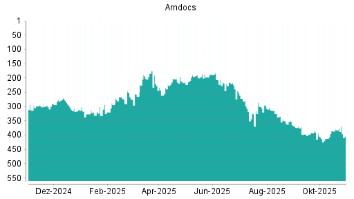 BOTSI®-Advisor Abstufung Amdocs von Rang 331 auf ...