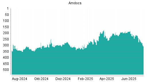 BOTSI®-Advisor Abstufung Amdocs von Rang 239 auf ...